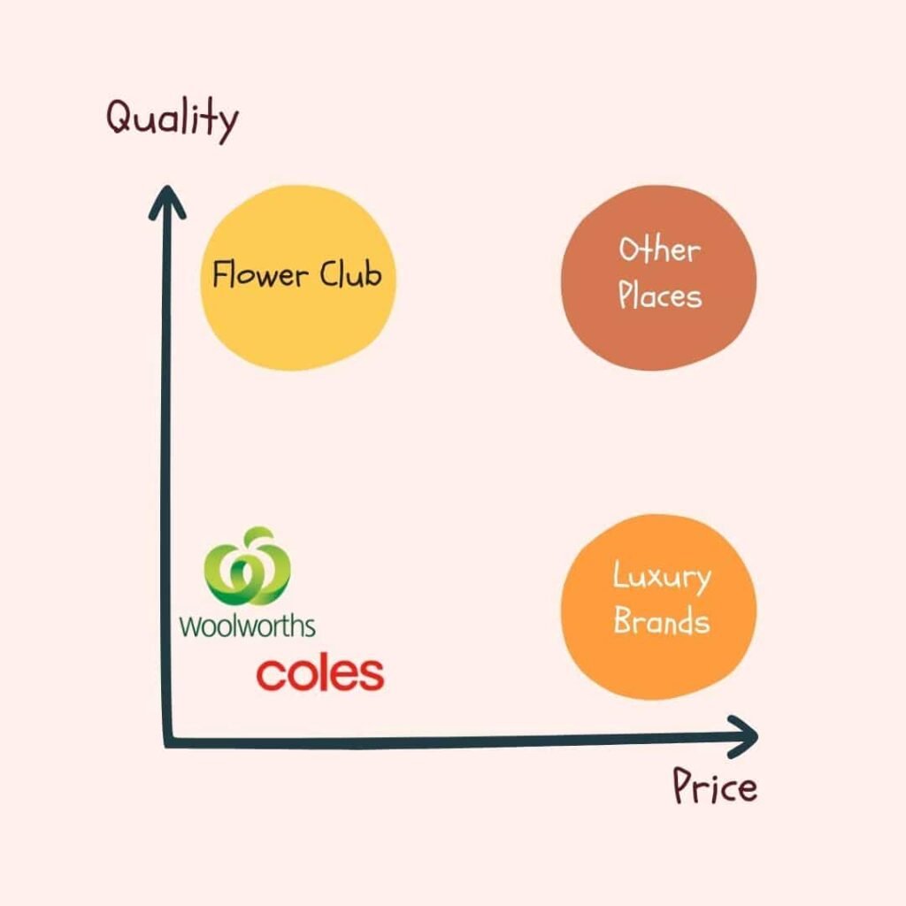 comparison between flower club and other flower shops